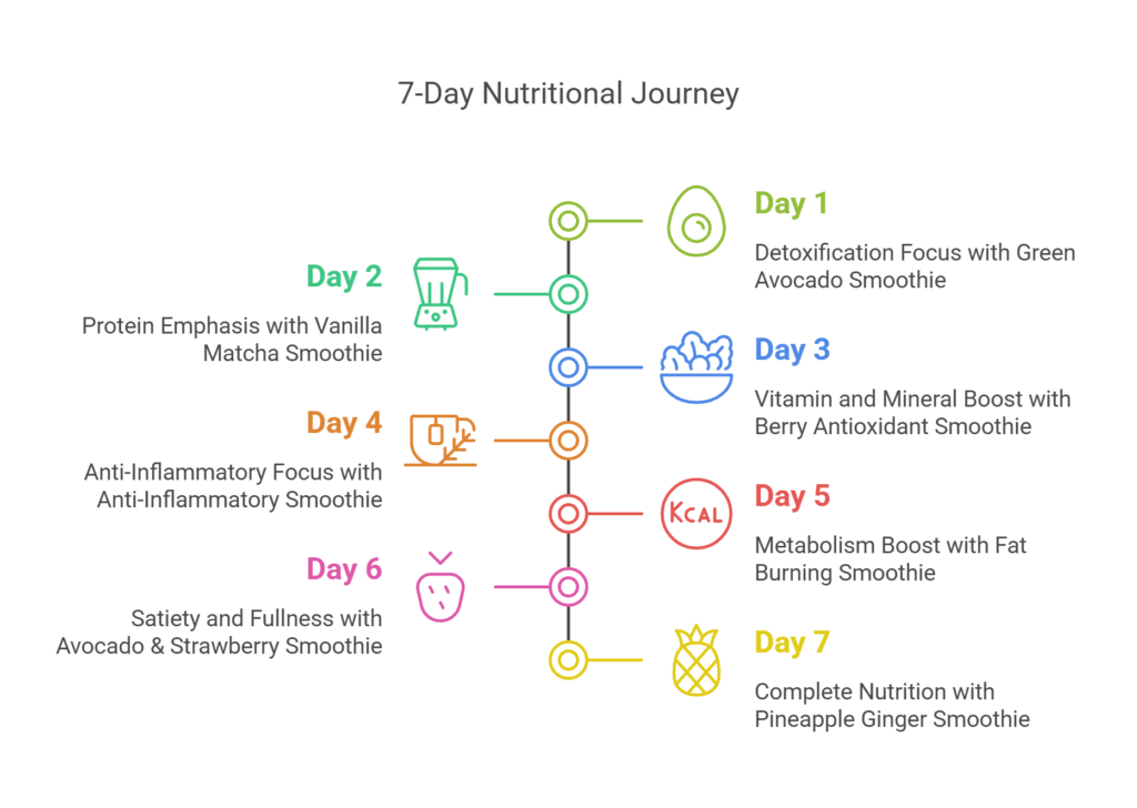 7-Day Smoothie Weight Loss Diet Plan: Your Complete Guide 2025 + Free PDF 1 Day-by-Day Breakdon Nutrition Journey