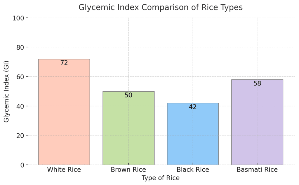 Does Rice Make You Fat? An Evidence-Based Guide 3 Chart showing glycemic index comparison of white rice, brown rice, black rice, and basmati rice